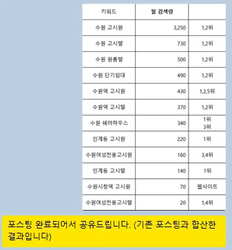 수원 지역 키워드별 순위 보고 — 수원 고시원 1·2위 등