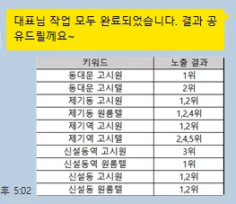 동대문·제기동 작업 결과 보고 — 동대문 고시원 1위 등