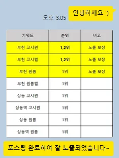 부천·상동 포스팅 완료 보고 — 부천 고시원 1·2위 등